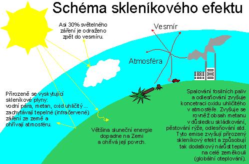 Další přírodní děj, na který má vliv sluneční aktivita je skleníkový efekt (Obr. 26). Při tomto efektu dochází k ohřívání planety.