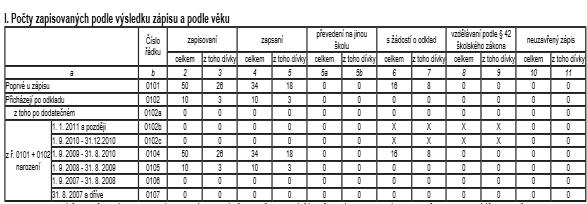 XI. Počty žáků