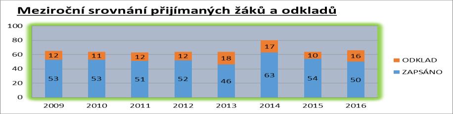Konečný stav k 31. 08. 2016 CHLAPCI DÍVKY CELKEM ŠKOLA CELKEM 250 236 486 I. STUPEŇ 134 134 268 II.