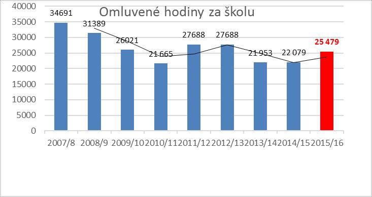 Meziroční srovnání zameškaných hodin, chování, výchovných opatření UKAZATEL 2007/8 2008/9 2009/10 2010/11 2011/12 2012/13 2013/14 2014/15 2015/16 omluvené hodiny 34691 31389 26021 21 665 27688 27688