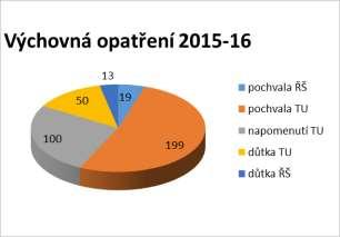 VÝCHOVNÉ PORADENSTVÍ Metodická a informační činnost Práce s žáky s výukovými a výchovnými problémy Volba povolání Metodická a informační činnost: Pravidelná účast na schůzkách výchovných poradců v