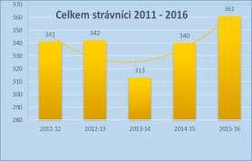 Zapojených žáků do dotovaného projektu Podpora spotřeby školního mléka bylo v období září až prosinec 2015 celkem 140, v období leden až březen 2016 celkem 53 a v posledním