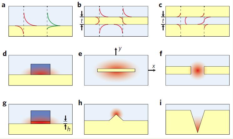 IMI (metal film) structure MIM structures Re(E y ) Re(H x ) Symmetric Asymmetric