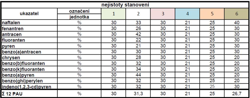 V tabulce 2 jsou uvedeny hodnoty rozšířené nejistoty stanovení jednotlivých polycyklických aromatických uhlovodíků danou laboratoří. Laboratoře jsou v tabulkách označeny čísly v náhodném pořadí.