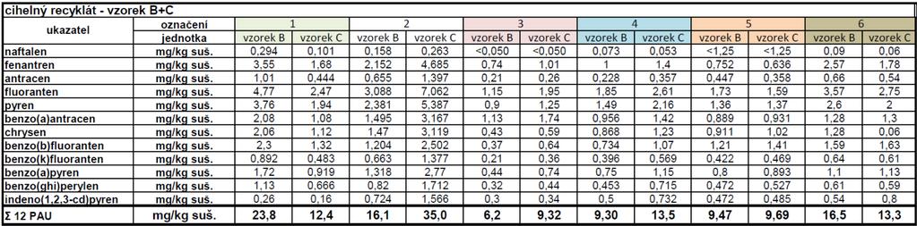 Tabulka 4: Přehled výsledků stanovení PAU v