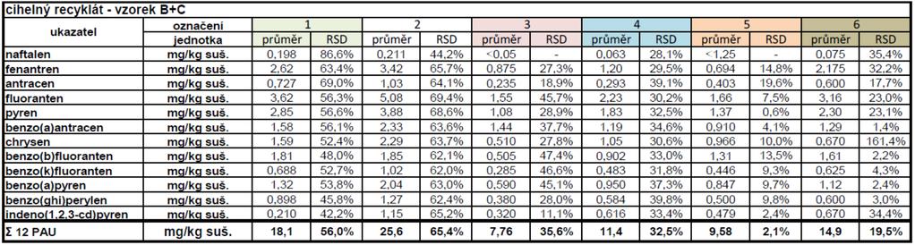 Tabulka 6: Hodnoty průměrné koncentrace a odhadu relativní směrodatné
