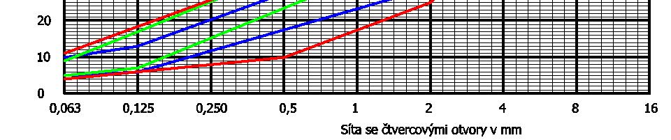 0,063 mm obdobný, SR nejširší propad na sítě 2 mm nižší v ČR o cca 8 % - 10 %, SR nejširší