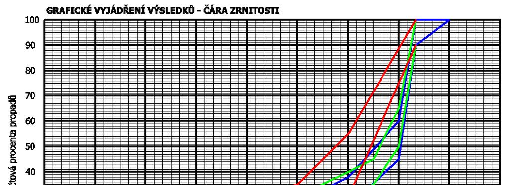 Zrnitost směsi kameniva SMA 11 S SMA 11 S SMA 11 O, I 5,6 propad na sítě