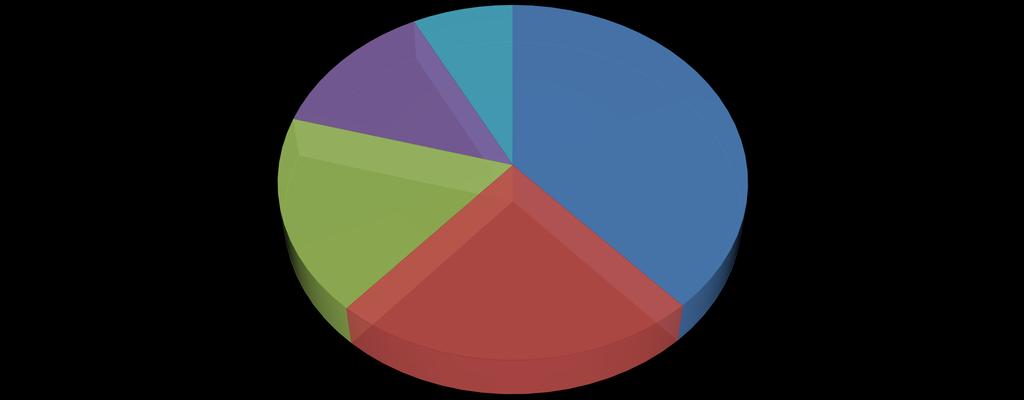 Složení cen pro vodné a stočné v roce 2018 Skupina TOP 50 VaK Zisk 7,6 % 15% DPH 13,1 % Nájem, odpisy, opravy a obnova 38,3 % Poplatky za odběr a nákup vody, fin.