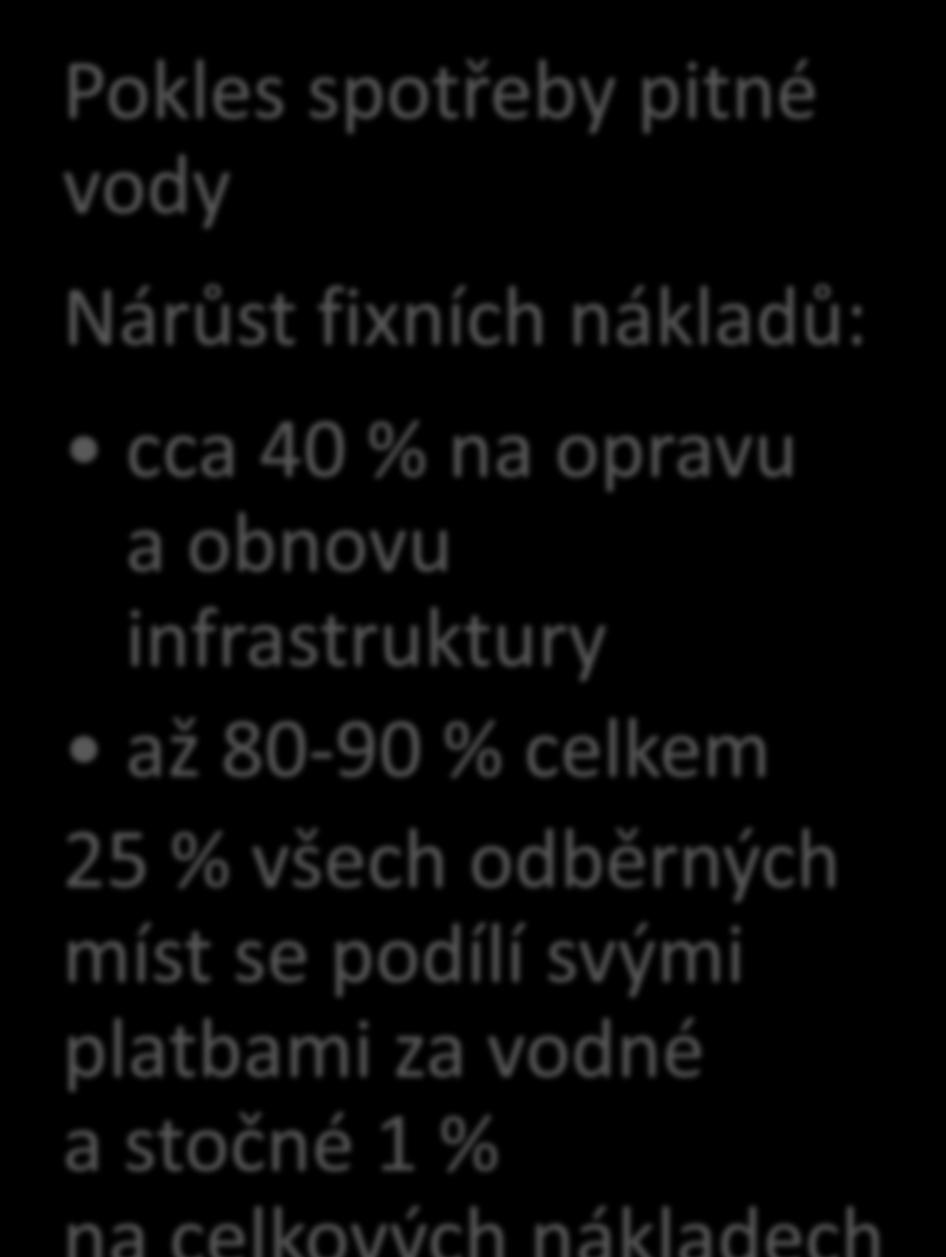 Pokles spotřeby pitné vody Nárůst fixních nákladů: cca 40 % na opravu a obnovu