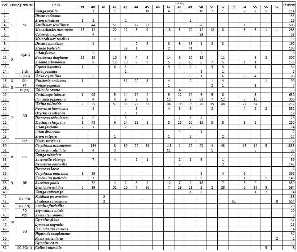 Tab. 1 (pokračování): Přehled zjištěných druhů na lokalitách 39-57 a