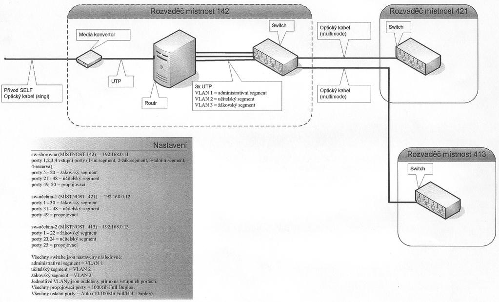 Schéma zapojení sítě NASTAVENÍ Switch SBOROVNA (místnost 142) vstupní porty (1 = učitelský segment, 2 = žákovský segment, 3 = administrátorský segment, 4 = rezerva) porty 5 20 = žákovský segment