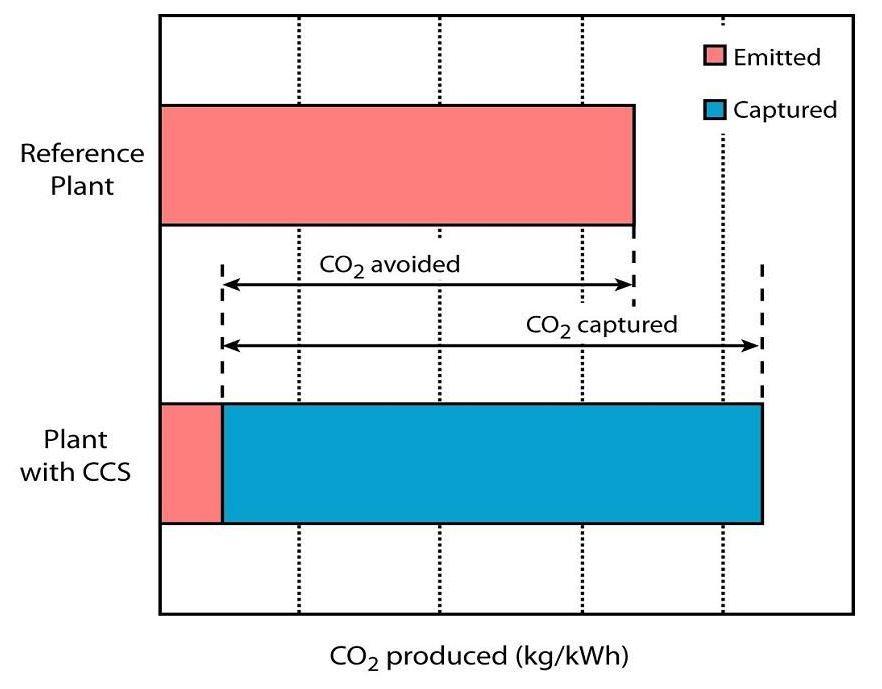 znečišťujících látek a plynů do ovzduší. 3.1.1. Bilance emisí CO2 Primárním smyslem celého navrhovaného použití systémů CSS je snížení emisí antropogenního CO2.