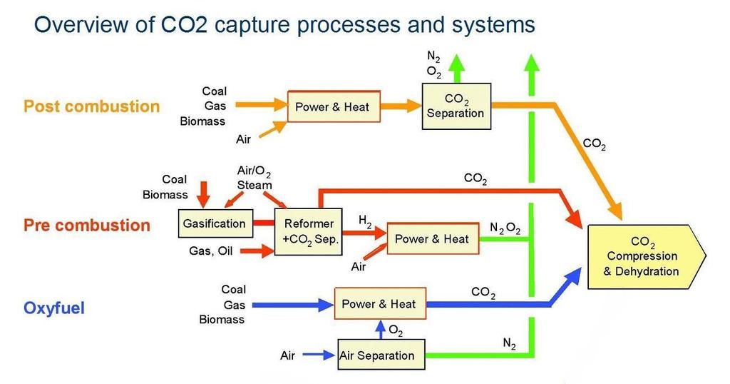 nejvyšší v samotném odstranění a kompresi CO2, neboť proud vycházející z kotle nemá dostatečnou koncentraci CO2 (Bartošík & Mastný, 2009). 2.1.2. Zplynování paliva, rozklad na CO2 a H2, který je spálen Anglickým termínem Pre-combustion.