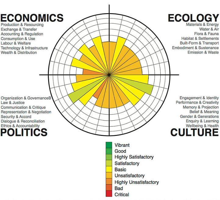 Circles of sustainability (od Rio+20, 2014) a řešení problémů ve městech UN Global Compact světově nejobsáhlejší databáze nefinančních zpráv ze soukromého sektoru Využívá indikátory SDGs Kritizuje