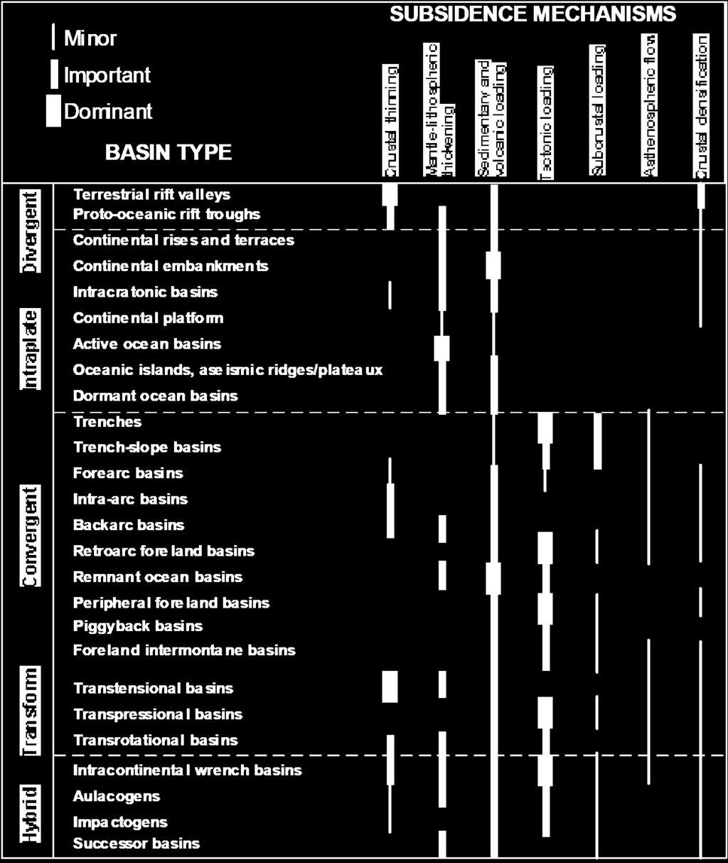 Passive continental margin Oceanic basin Foreland