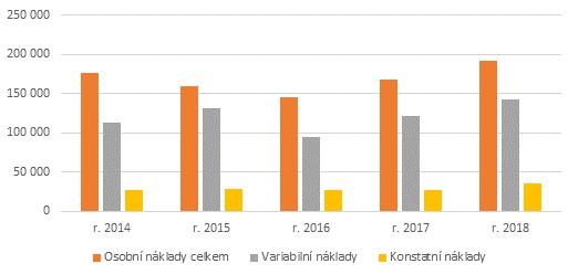 Náklady (v tis.