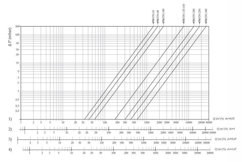 17) Diagram tlakových ztrát plynového filtru s porozitou filtrační vložky 10 µm: Vypočteno s P1 = 0