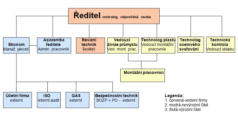 UTB ve Zlíně, Fakulta managementu a ekonomiky 47 provádějí zemní práce v terénu či v halách. Tvoří je revizní technici, svářeči, vizualisté, technologové a montážní dělníci. Obr. 2.