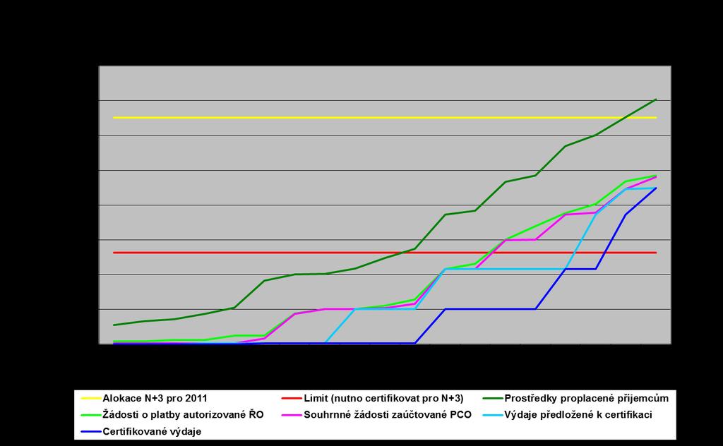 Přehled čerpání Celkově rok 2010 představoval v implementaci programu významný pozitivní posun, zejména v pokroku objemu zpracování ţádostí o platby a čerpání prostředků.