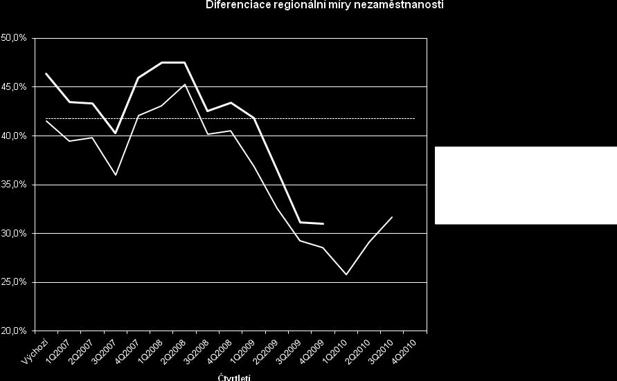 00) Ekonomická krize závaţněji postihla regiony s niţší mírou nezaměstnanosti, zatímco v regionech s tradičně vysokou mírou jiţ nedošlo k tak výraznému nárůstu nezaměstnanosti, tento trend se týkal