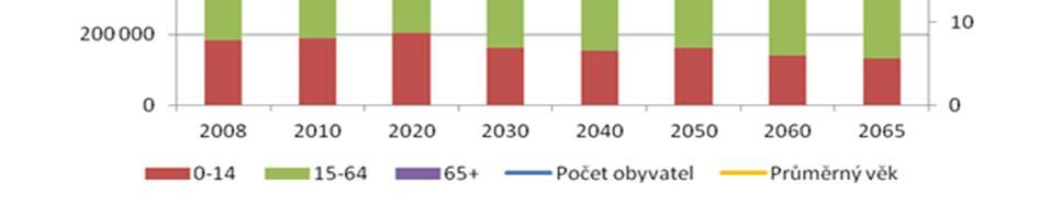 Z hlediska dopravní dostupnosti jsou na tom některé části regionu velmi dobře jedná se o pruh území v severovýchodní části regionu kolem D1 a při silnici I/3 jižním směrem na České Budějovice, kudy