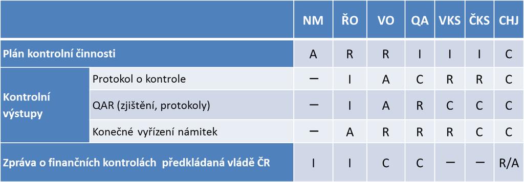 4. Nastavení procesu oběhu a schvalování výstupů - dobrá praxe MF Transparentní vícestupňový proces schvalování