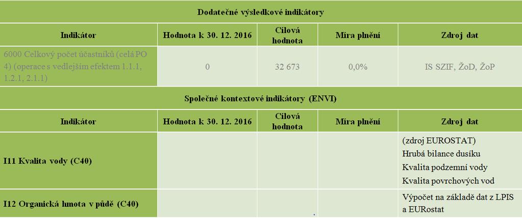 Společný ukazatel výsledků R8 / T10: podíl zemědělské půdy pod závazkem obhospodařování zlepšujícím hospodaření s vodou (prioritní oblast 4B) Ne Další ukazatel výsledků Kvantifikace podílu