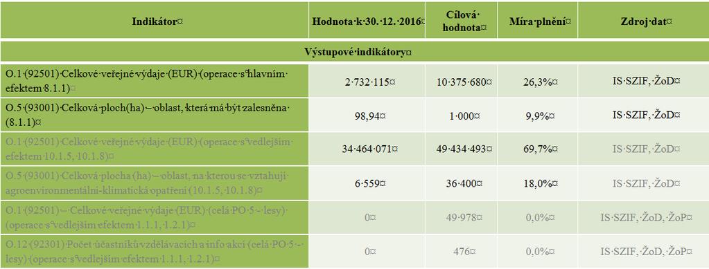 příjemců formou dotazníkového šetření je plánováno na přelom roku 2017/2018.