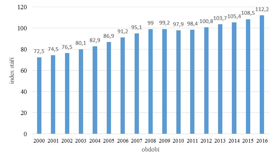 Graf 2 index stáří obyvatel spádové oblasti 2000 2016 Počet úmrtí ve spádové oblasti nemocnice a počet úmrtí v Nemocnici Třinec zobrazuje graf. č. 3.