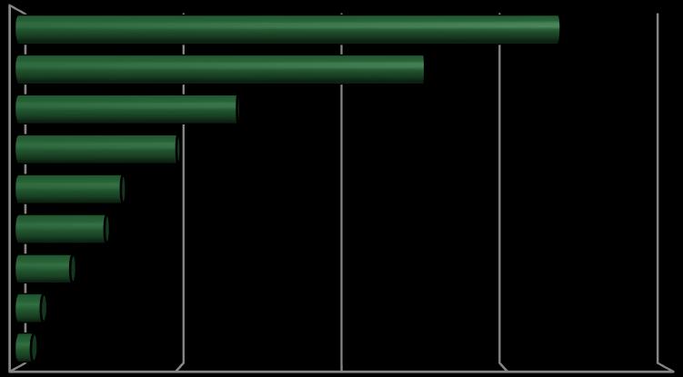 Graf č. 38: Četnost návštěv webových stránek www.brno.cz. Jak často tyto stránky navštěvujete? Rok 2017. 1,7% 3,90% 4,70% 28,30% 40,80% 20,60% 0% 10% 20% 30% 40% 50% 60% 70% 80% 90% 100% Denně.