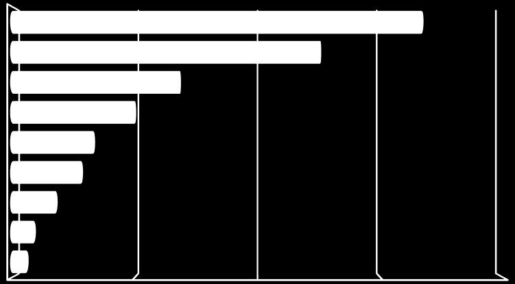 Graf: AUGUR Consulting Respondentům, kteří uvedli, že webové stránky Brna již někdy navštívili (23,1 %, tj. 223 dotázaných), byla položena otázka týkající se účelu jejich návštěv na těchto stránkách.