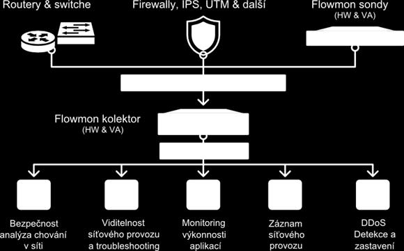 Standardní úroveň Flowmon sonda monitoruje síťový