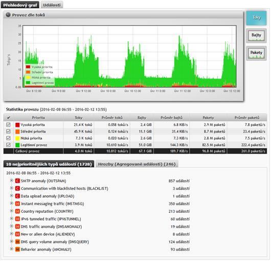 Nadstandardní úroveň Aktivní prvky, Wi-Fi Řízení přístupu do počítačové sítě dle typu zařízení