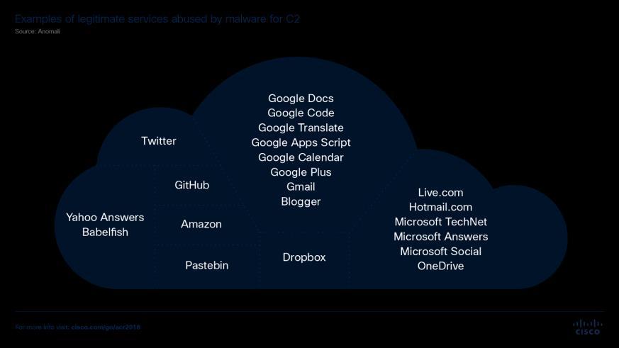 Trendy v oblasti kybernetických rizik Nové techniky hackerů (Cloud) Comand control protokoly (C2) zneužívající šifrovanou komunikaci (SSL) Maskování legitimní