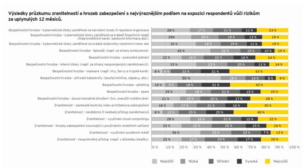 Trendy v oblasti kybernetických rizik EY Global Information Security Survey 2017-2018 Bezpečnostní hrozba - phishing zaměřený na neopatrného uživatele (43%) Nejčastější trajektorie útoku pomocí