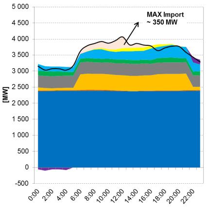 VÝKONOVÁ PŘIMĚŘENOST (den maxima během odstávky JE letní období) 2022 2030 2025 Max import v roce 2025 ~ 350 MW (za