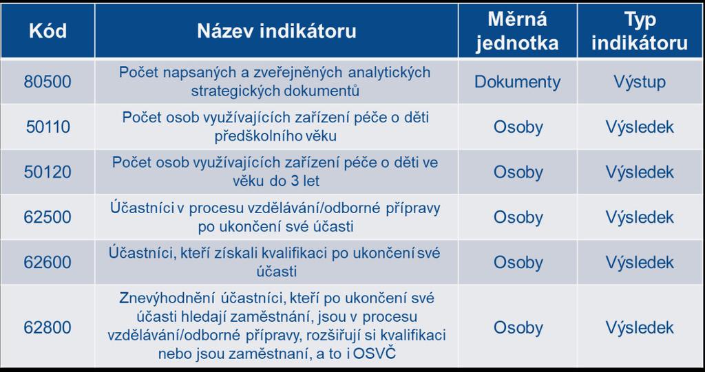 INDIKÁTORY BEZ ZÁVAZKU Hodnoty, které nepředstavují závazek žadatele, ale které je nutné sledovat