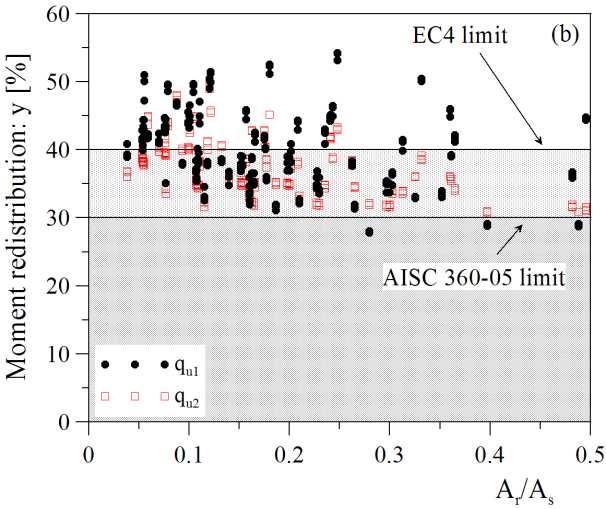 Analysis of composite structures 34 In all cases analyzed, the collapse load q u1 is associated to the attainment of either the elongation at maximum stress ε ru of the reinforcing steel or the