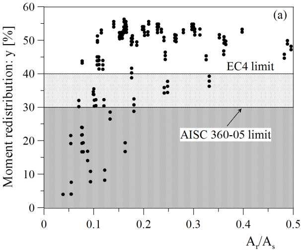 Analysis of composite structures 35 percentages refer to internal forces calculated using an elastic analysis with uncracked section. In Figs.