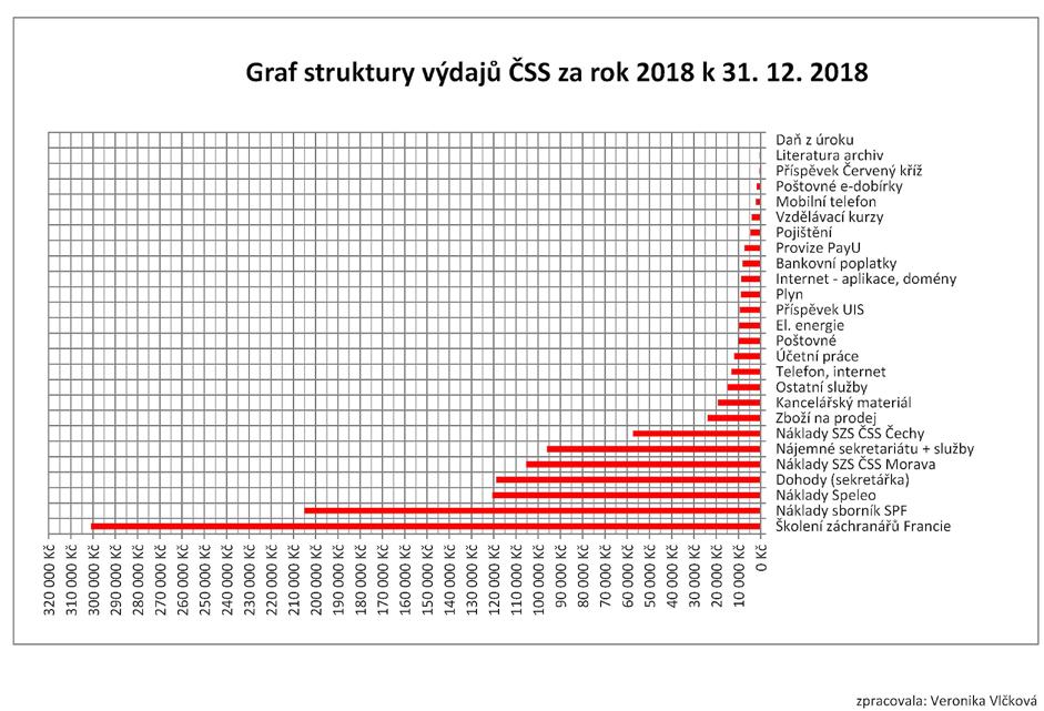 8.3. Průběh