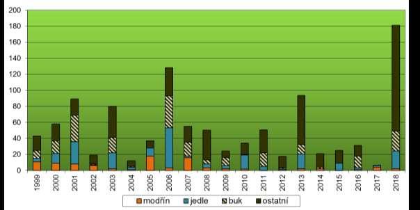 Graf množství (t) zpracování semenné suroviny MD, JD, BK a ostatních listnáčů za posledních 20let.