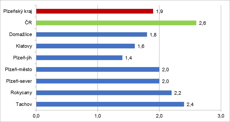 4. GRAFY 1. Podíl nezaměstnaných osob v okresech Plzeňského kraje a v ČR k 30.