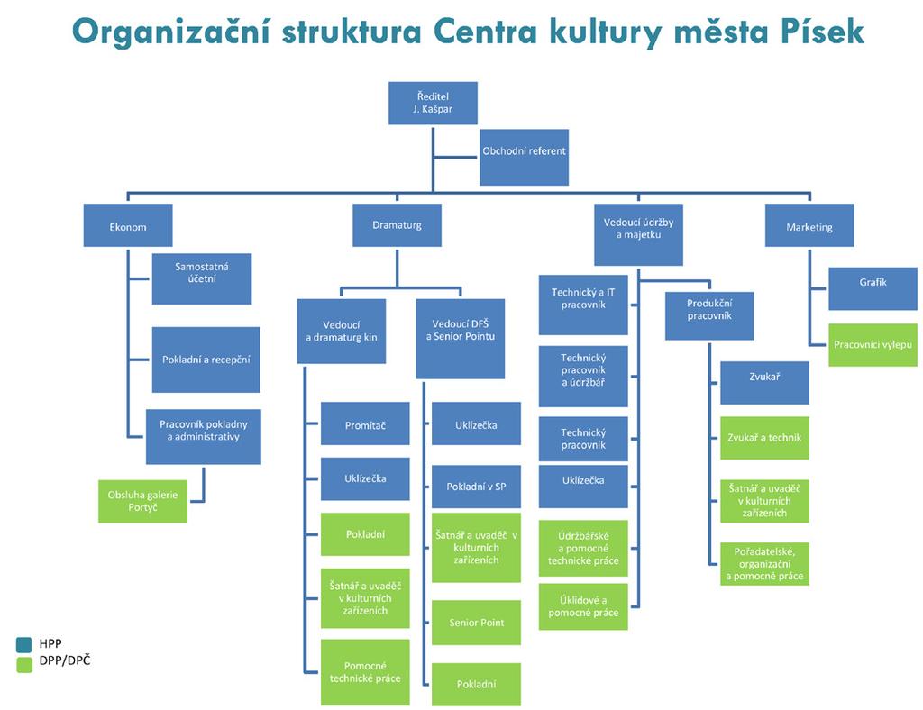 14 4 Organizační struktura Ředitelem Centra kultury města Písek je od počátku fungování Mgr. Josef Kašpar. V roce 2017 došlo v Centru kultury města Písek k několika personálním změnám.