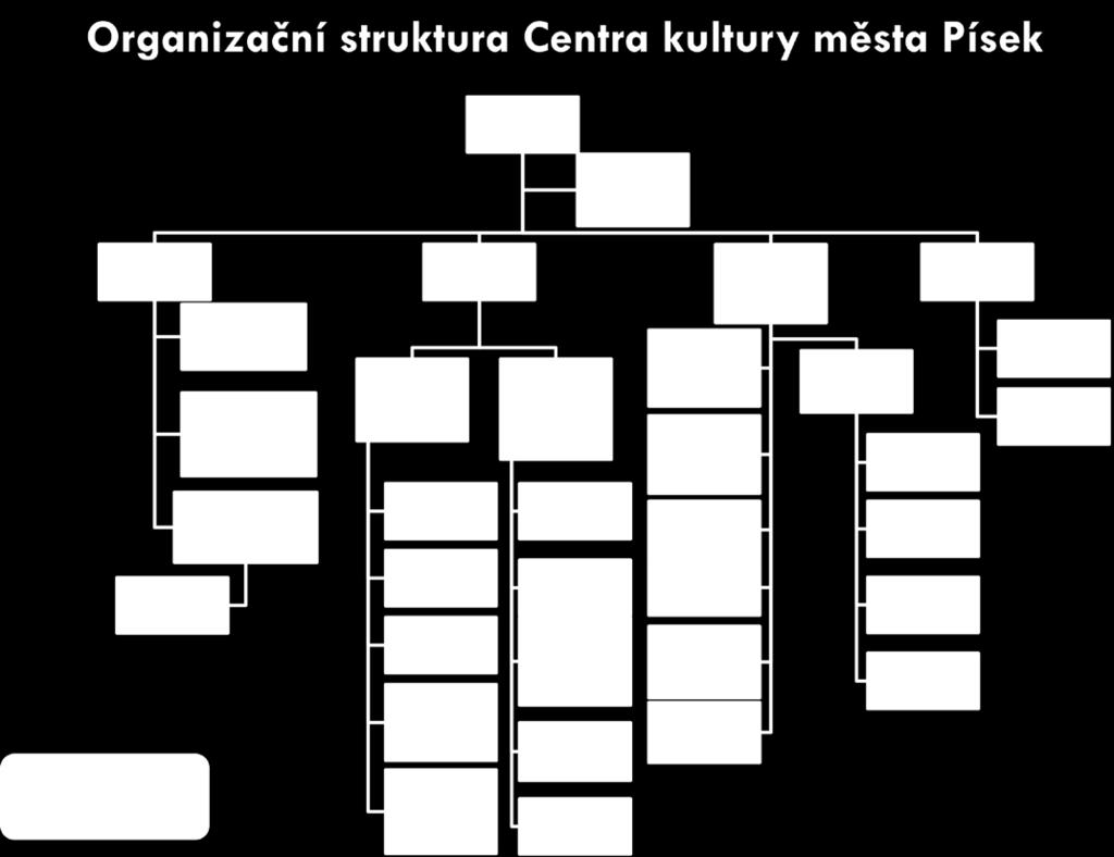 Počet přepočtených kmenových zaměstnanců v roce 2017 činil 21,57, jejich odměňování probíhalo v režimu tarifních platů.