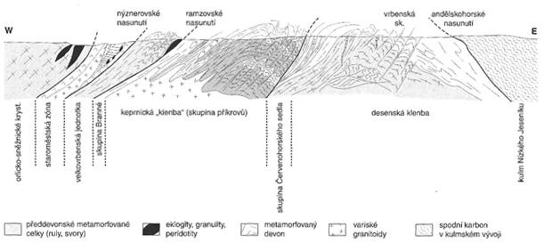 Obr. 4. Zjednodušený schematický geologický profil Hrubým Jeseníkem (podle Schulmanna a Gayera 2000) Obr. 5. Podélný profil Hrubým Jeseníkem (podle Petránka 1993).