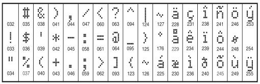 Programování názvů Ústředna umožňuje přiřadit ke každé zóně v systému odpovídající textový popis (např. Vstupní dveře, předsíň) 1. Stiskněte [*][8][instalační kód]. 2.