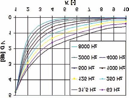 Obr. 0 Cesty šíření zvuku přes bariéru konečných rozměrů tlaku a dopravovaného množství stejné. To proto, že tvar spektra je dán typem ventilátoru.