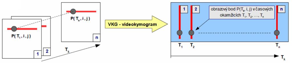 Používané metody Předzpracování Průměrování - speciální případ Gaussova filtru (kde směrodatná odchylka se blíží k nekonečnu), kde hodnota pixelu je průměr hodnot okolních bodů.