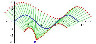 o b. Tyto body nám vytvoří křivku, které říkáme konchoida křivky